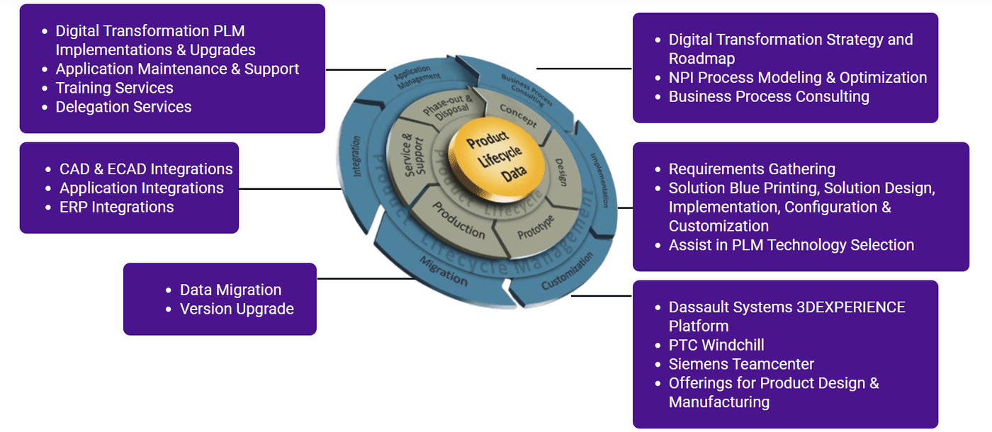 Product Lifecycle Data
